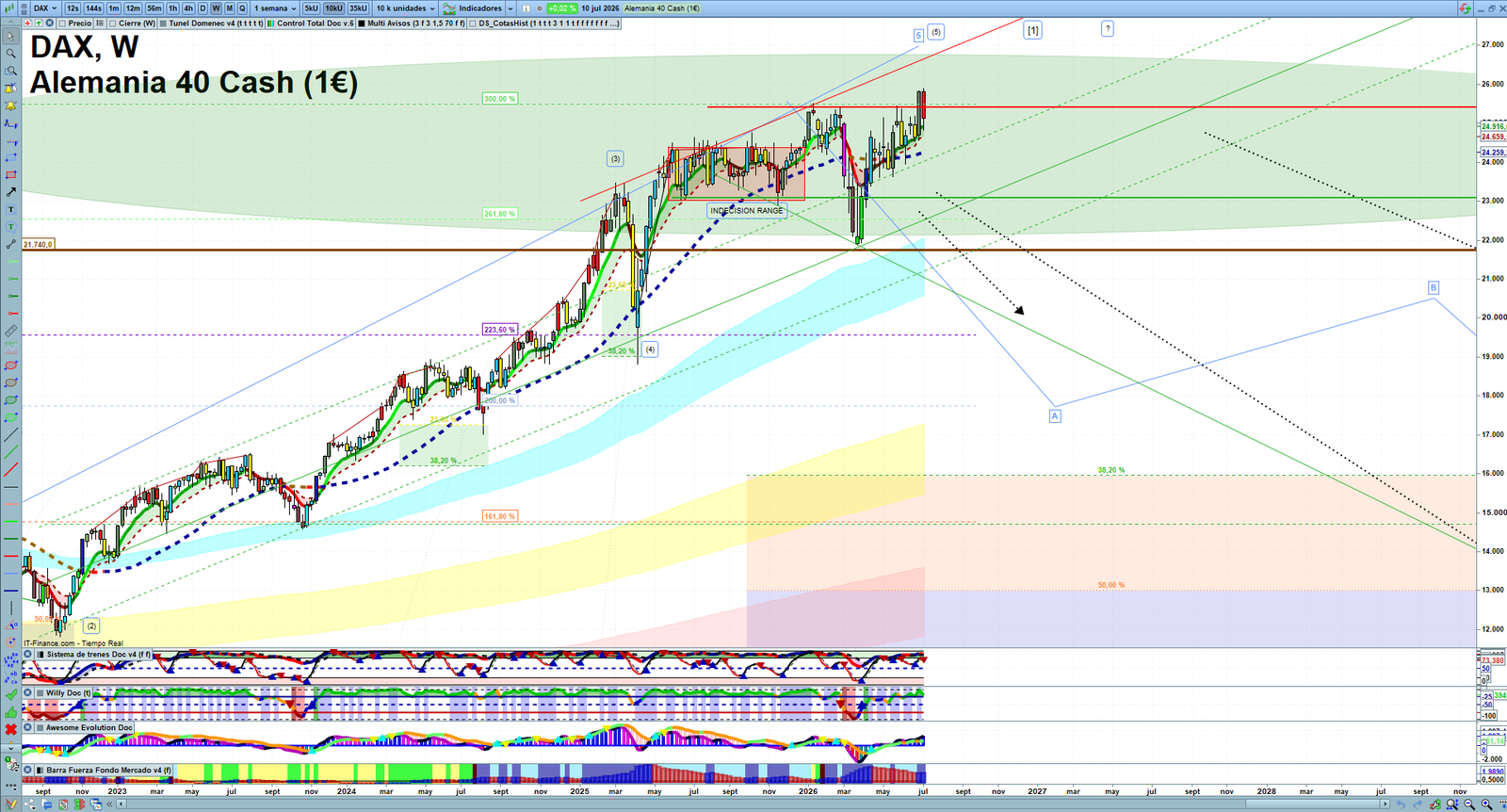 DAX weekly technical analysis chart reviewing price action, trend context and market structure